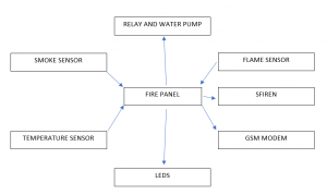 BASIC FIRE FIGHTING SYSTEM LAYOUT by Selangor Fire System Protection Certified Contractor