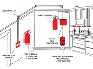 Purpose of Fire Protection System by Selangor Fire System Protection Certified Contractor